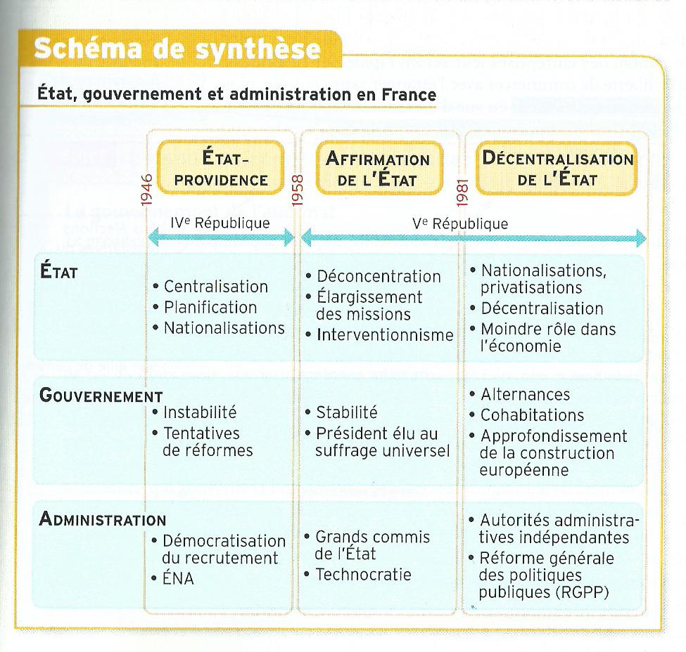synthèse etat